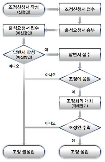 <산업재산권 분쟁조정위원회 조정절차 개념도>